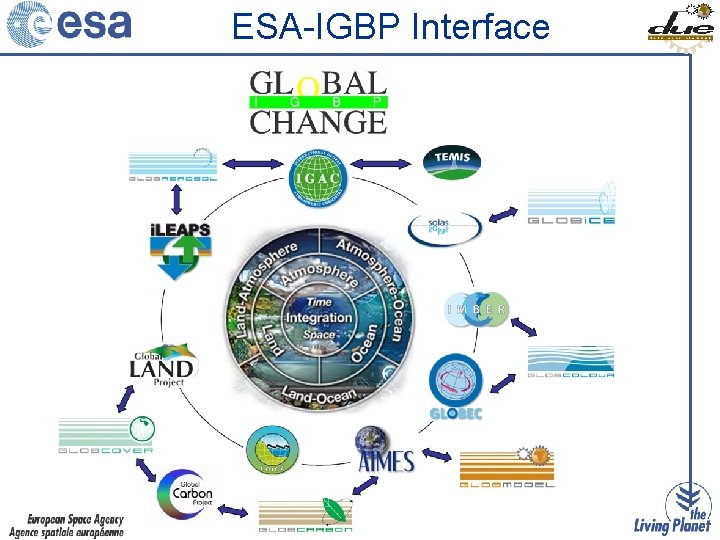 ESA-IGBP Interface 