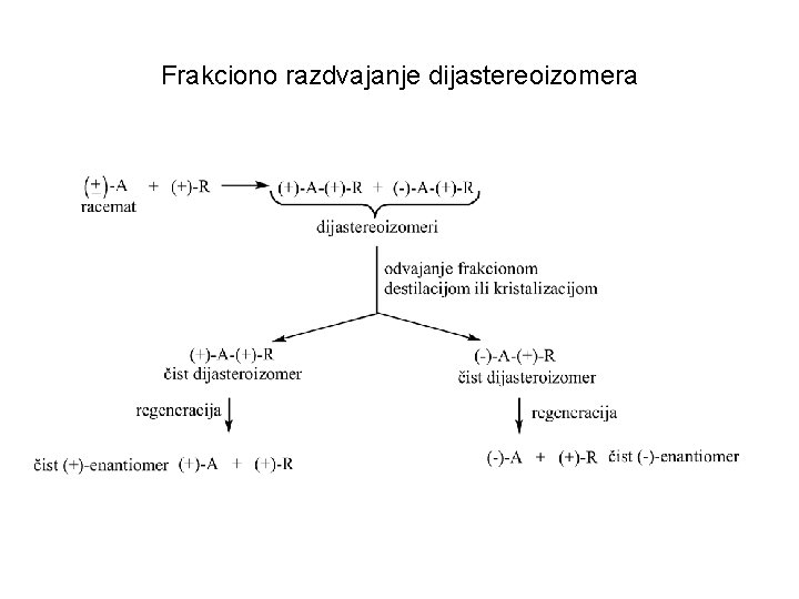 Frakciono razdvajanje dijastereoizomera 