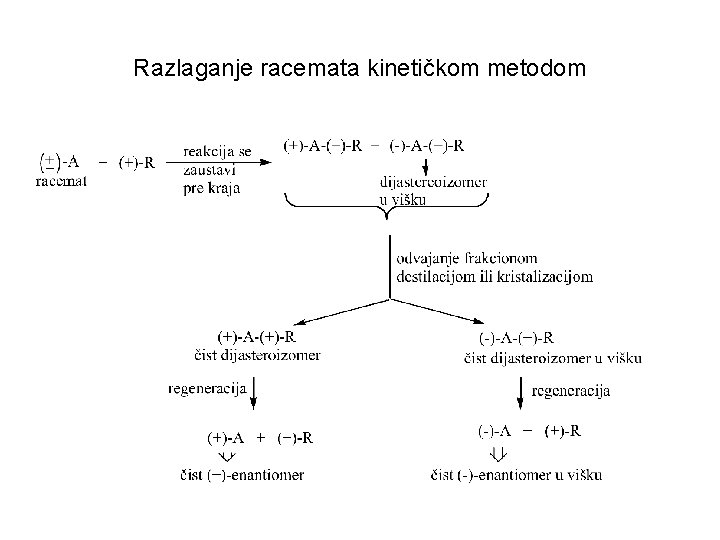 Razlaganje racemata kinetičkom metodom 