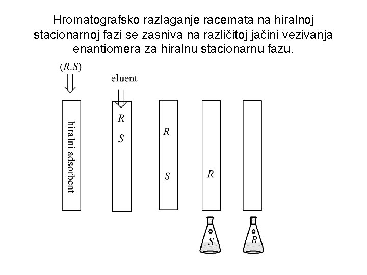 Hromatografsko razlaganje racemata na hiralnoj stacionarnoj fazi se zasniva na različitoj jačini vezivanja enantiomera