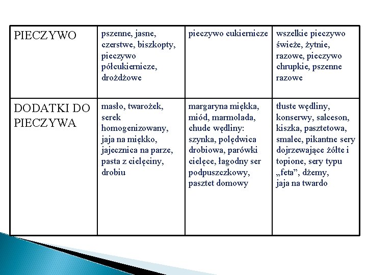 PIECZYWO pszenne, jasne, czerstwe, biszkopty, pieczywo półcukiernicze, drożdżowe pieczywo cukiernicze wszelkie pieczywo świeże, żytnie,