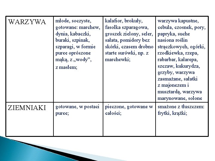 WARZYWA młode, soczyste, gotowane: marchew, dynia, kabaczki, buraki, szpinak, szparagi, w formie puree oprószone