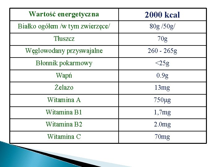 Wartość energetyczna 2000 kcal Białko ogółem /w tym zwierzęce/ 80 g /50 g/ Tłuszcz