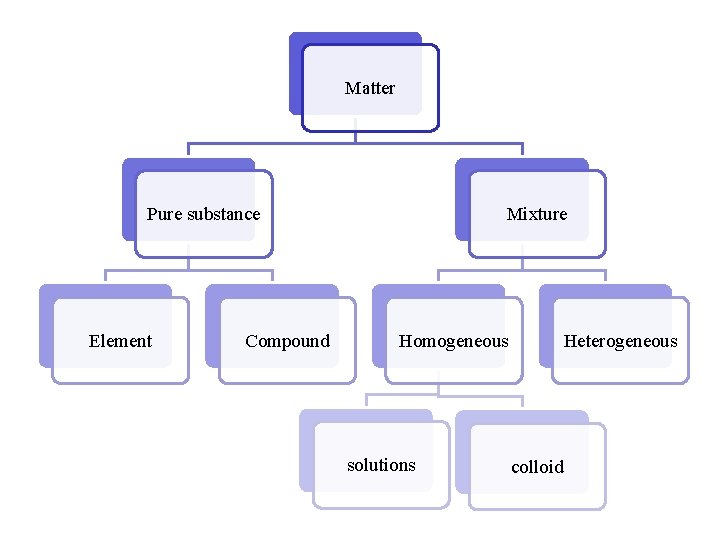 Matter Pure substance Element Compound Mixture Homogeneous solutions Heterogeneous colloid 