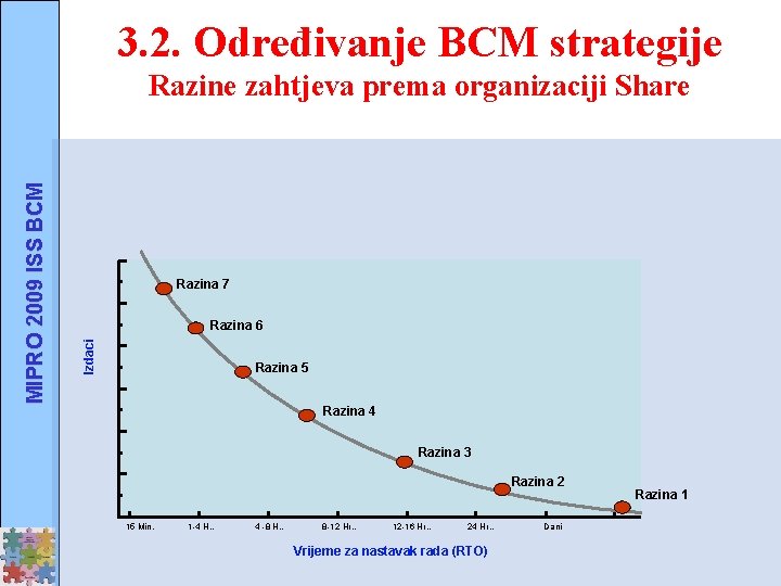 3. 2. Određivanje BCM strategije Razina 7 Razina 6 Izdaci MIPRO 2009 ISS BCM