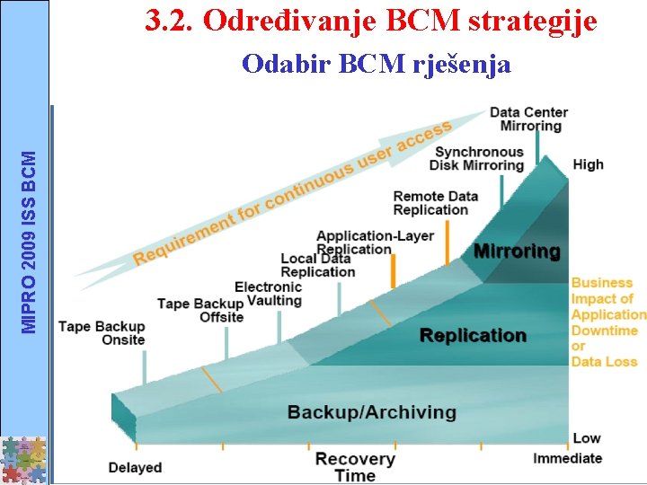 3. 2. Određivanje BCM strategije MIPRO 2009 ISS BCM Odabir BCM rješenja 