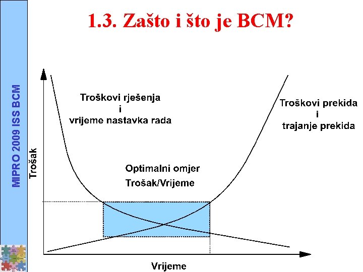 MIPRO 2009 ISS BCM 1. 3. Zašto i što je BCM? 