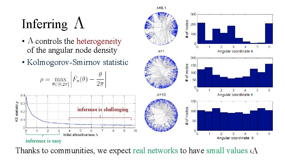 Inferring • controls the heterogeneity of the angular node density • Kolmogorov-Smirnov statistic inference