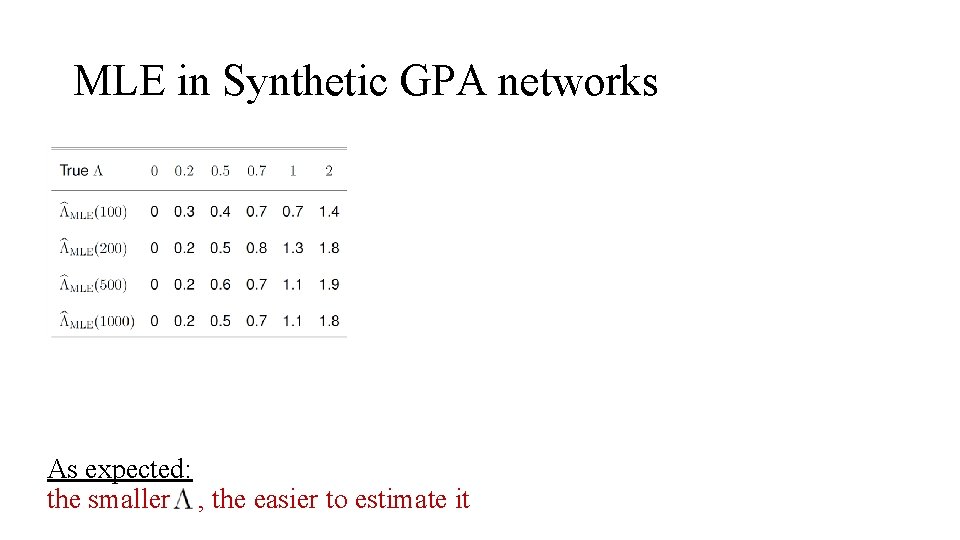 MLE in Synthetic GPA networks As expected: the smaller , the easier to estimate