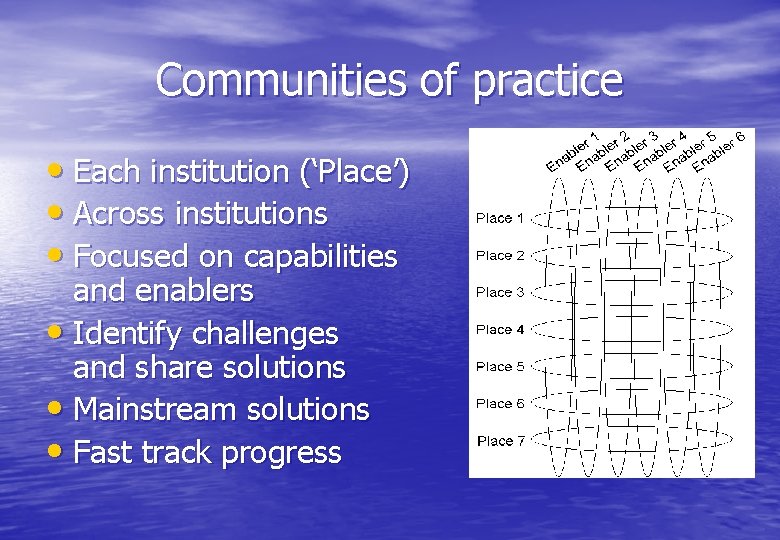 Communities of practice • Each institution (‘Place’) • Across institutions • Focused on capabilities