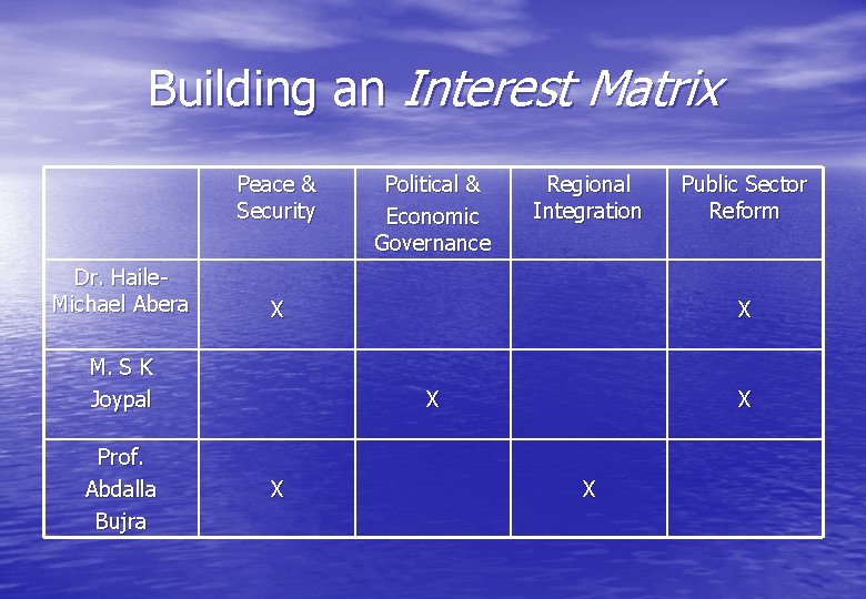 Building an Interest Matrix Peace & Security Dr. Haile. Michael Abera Regional Integration X