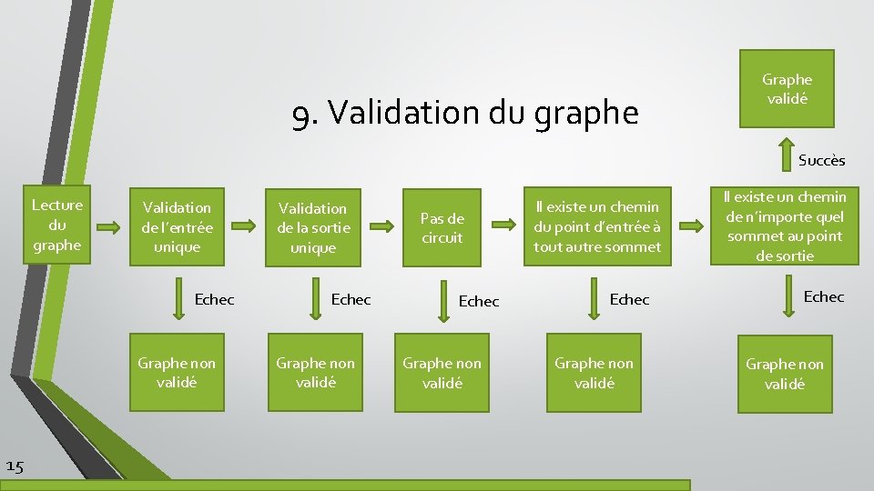 9. Validation du graphe Graphe validé Succès Lecture du graphe Validation de l’entrée unique