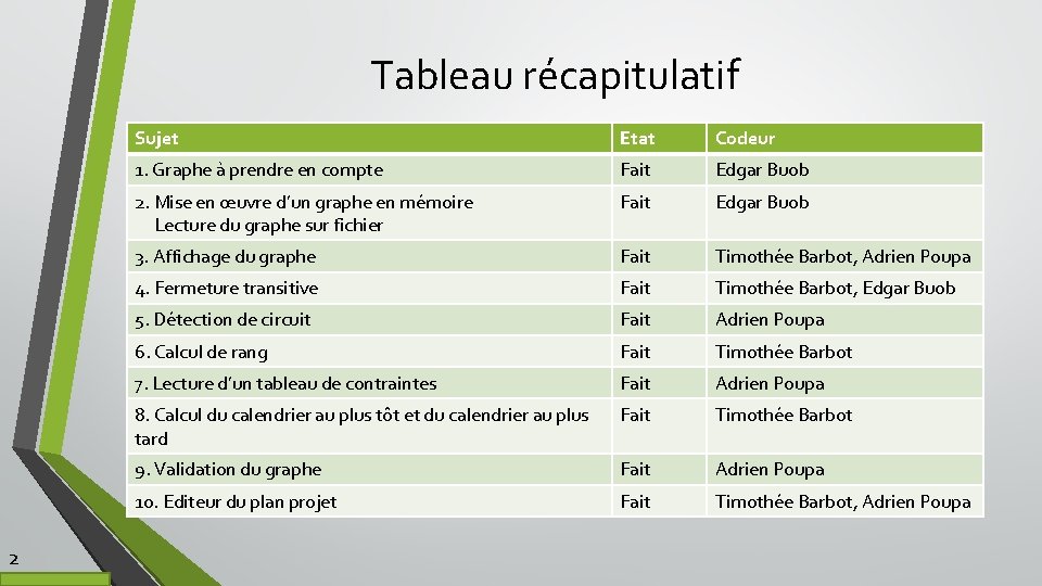 Tableau récapitulatif 2 Sujet Etat Codeur 1. Graphe à prendre en compte Fait Edgar