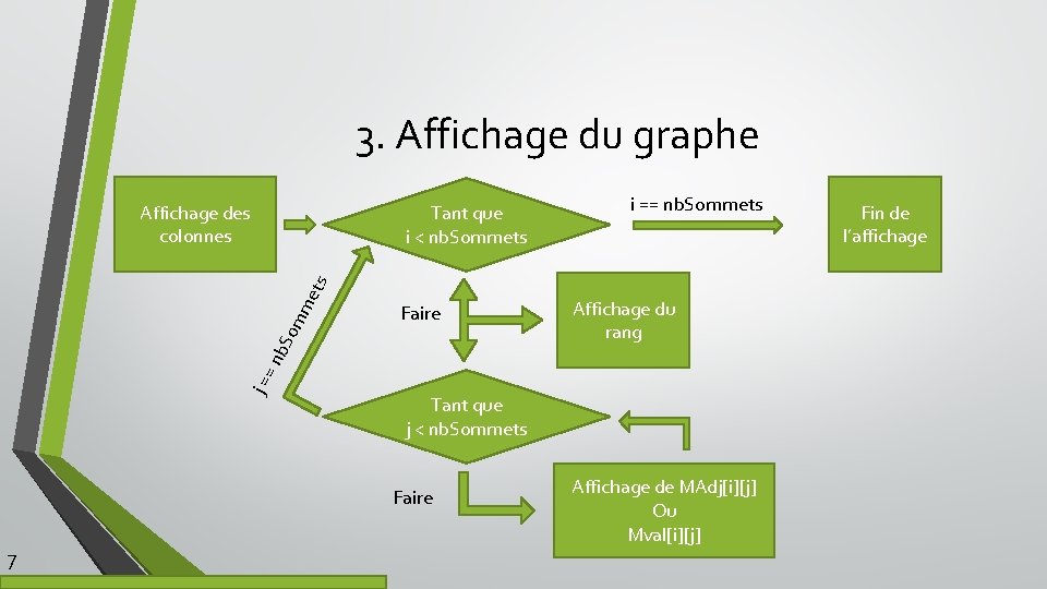 3. Affichage du graphe Affichage des colonnes i == nb. Sommets Faire j ==