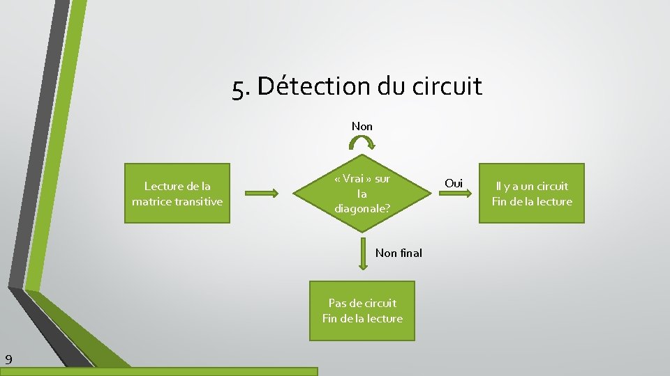 5. Détection du circuit Non Lecture de la matrice transitive « Vrai » sur