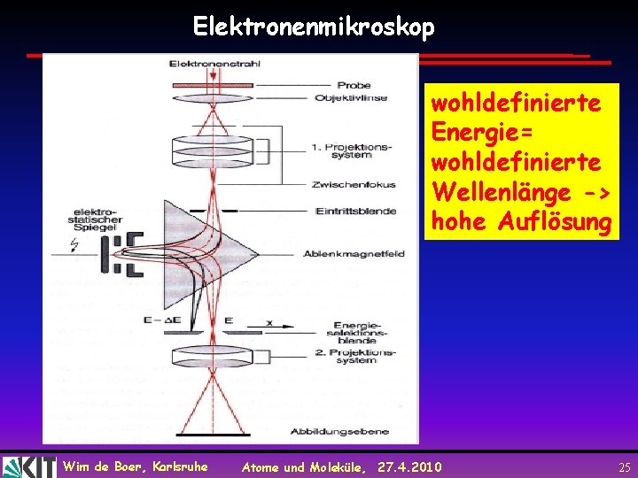 Elektronenmikroskop wohldefinierte Energie= wohldefinierte Wellenlänge -> hohe Auflösung Wim de Boer, Karlsruhe Atome und