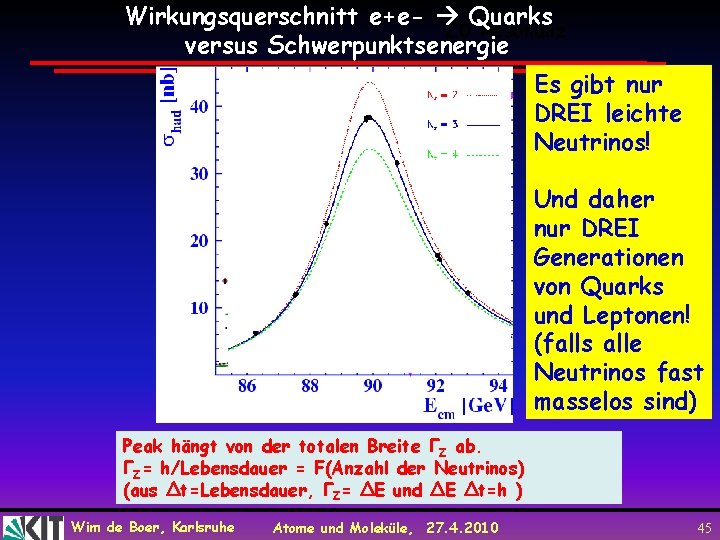 Wirkungsquerschnitt e+e- Quarks Z 0 Resonanz versus Schwerpunktsenergie Es gibt nur DREI leichte Neutrinos!