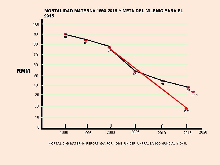 MORTALIDAD MATERNA 1990 -2016 Y META DEL MILENIO PARA EL 2015 100 90 90