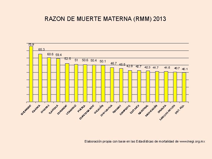 RAZON DE MUERTE MATERNA (RMM) 2013 75. 9 65. 3 60. 6 59. 4