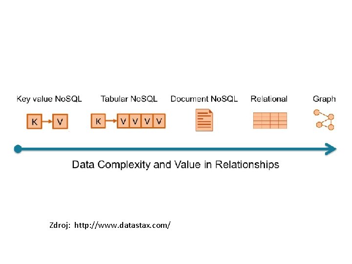 Zdroj: http: //www. datastax. com/ 