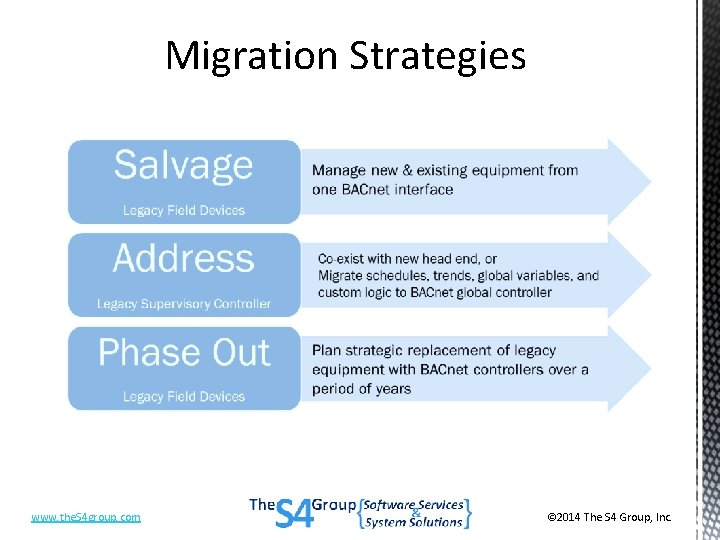 Migration Strategies www. the. S 4 group. com © 2014 The S 4 Group,