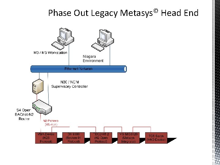 Phase Out Legacy Metasys© Head End Niagara Environment 