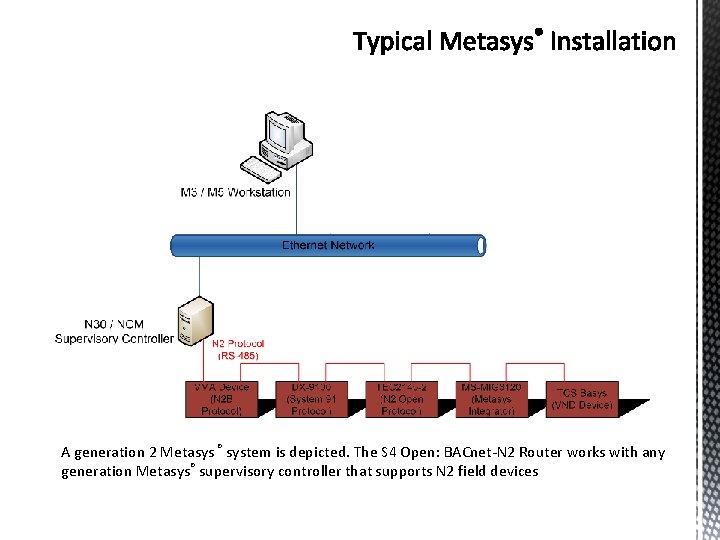 A generation 2 Metasys ® system is depicted. The S 4 Open: BACnet-N 2