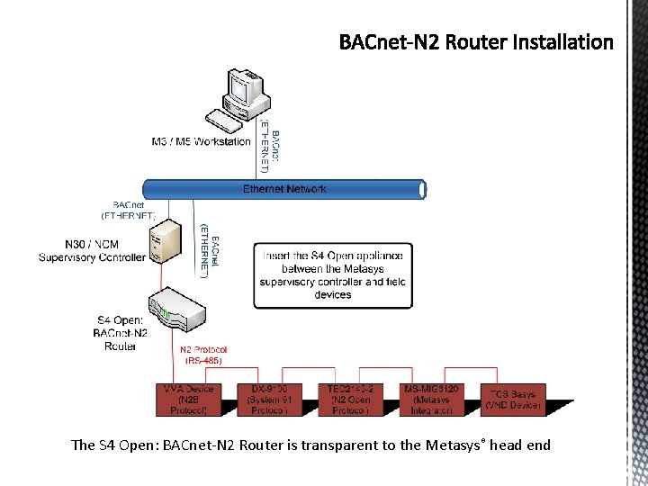 The S 4 Open: BACnet-N 2 Router is transparent to the Metasys® head end