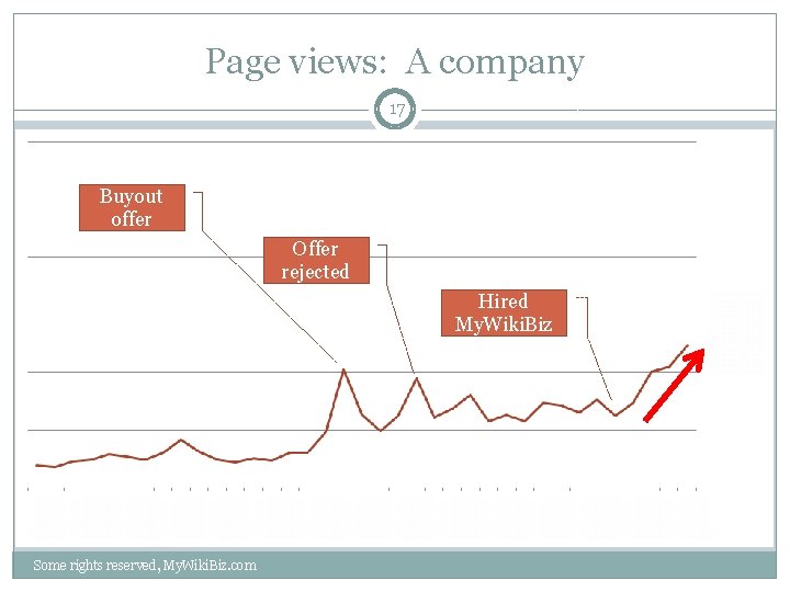 Page views: A company 17 Buyout offer Offer rejected Hired My. Wiki. Biz Some