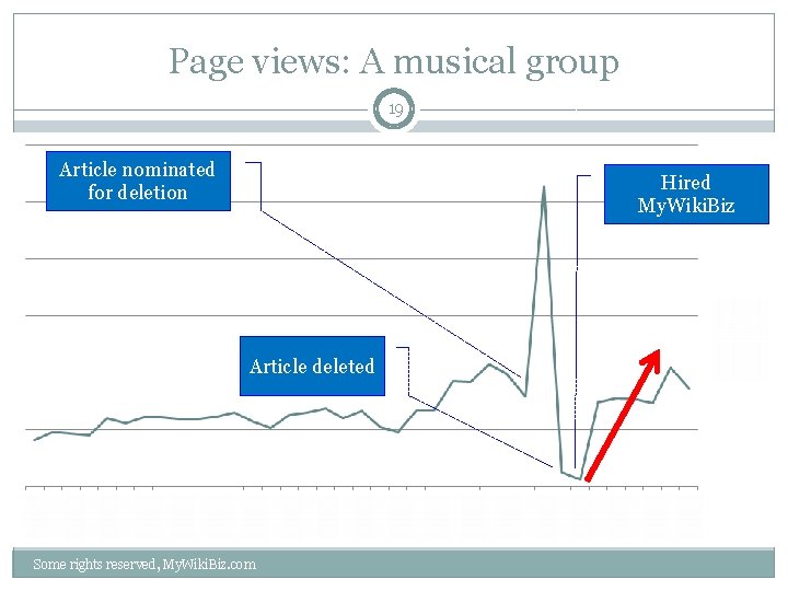 Page views: A musical group 19 Article nominated for deletion Hired My. Wiki. Biz