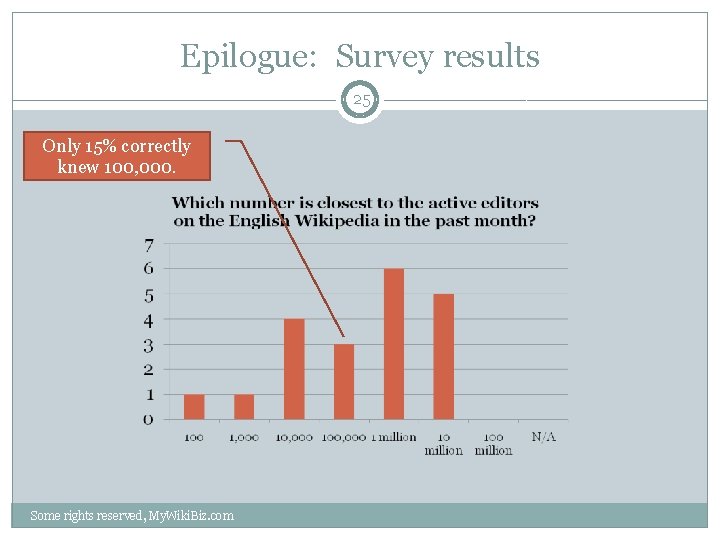 Epilogue: Survey results 25 Only 15% correctly knew 100, 000. Some rights reserved, My.