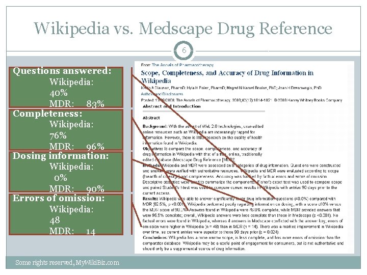 Wikipedia vs. Medscape Drug Reference 6 Questions answered: Wikipedia: 40% MDR: 83% Completeness: Wikipedia: