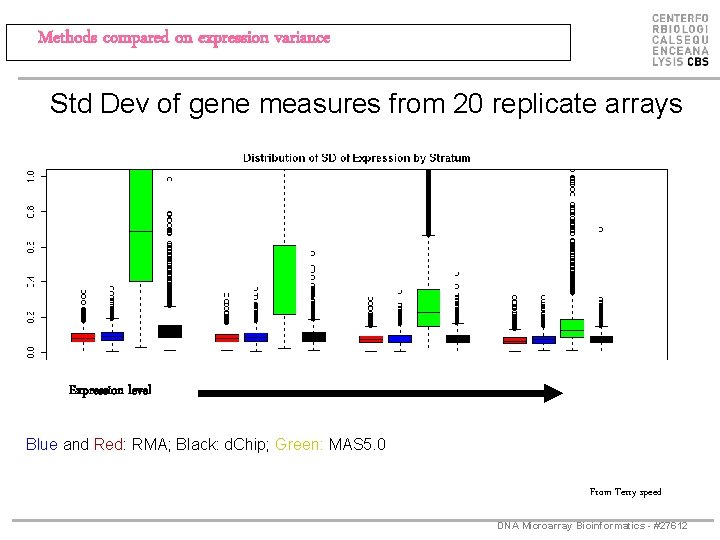 Methods compared on expression variance Std Dev of gene measures from 20 replicate arrays