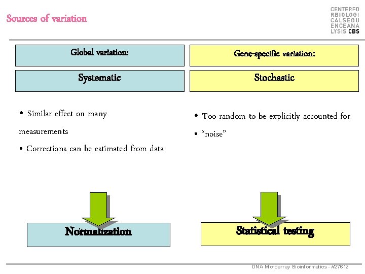 Sources of variation Global variation: Gene-specific variation: Systematic Stochastic • Similar effect on many
