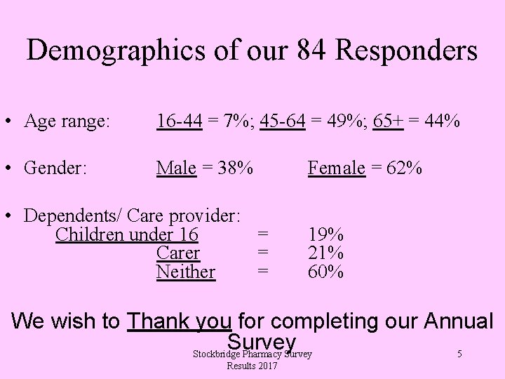 Demographics of our 84 Responders • Age range: 16 -44 = 7%; 45 -64