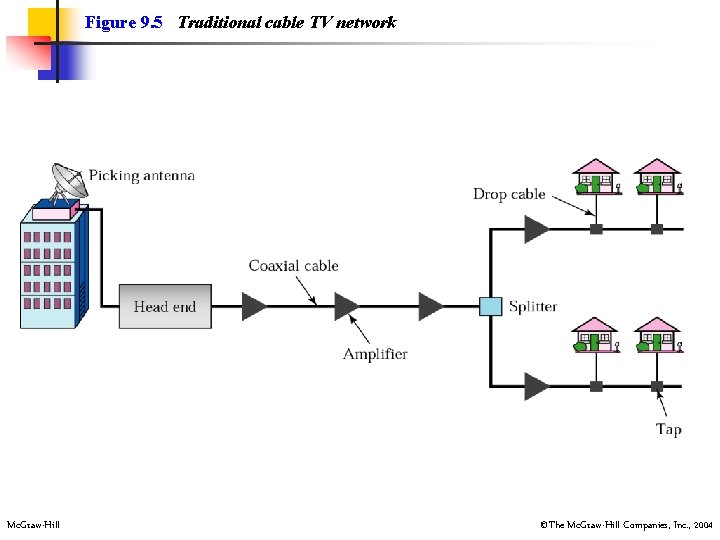 Figure 9. 5 Traditional cable TV network Mc. Graw-Hill ©The Mc. Graw-Hill Companies, Inc.