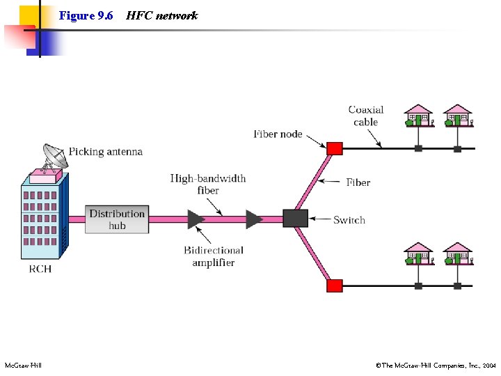 Figure 9. 6 Mc. Graw-Hill HFC network ©The Mc. Graw-Hill Companies, Inc. , 2004