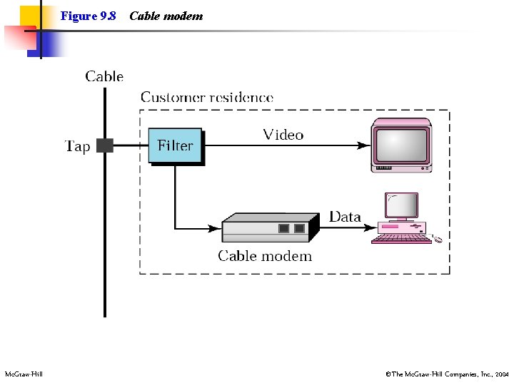 Figure 9. 8 Mc. Graw-Hill Cable modem ©The Mc. Graw-Hill Companies, Inc. , 2004