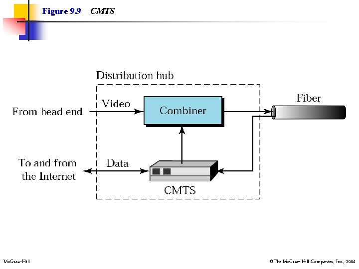 Figure 9. 9 Mc. Graw-Hill CMTS ©The Mc. Graw-Hill Companies, Inc. , 2004 