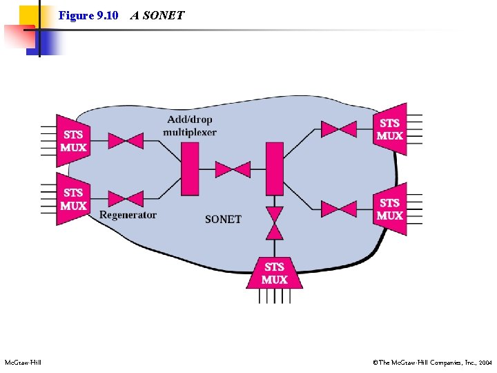 Figure 9. 10 Mc. Graw-Hill A SONET ©The Mc. Graw-Hill Companies, Inc. , 2004