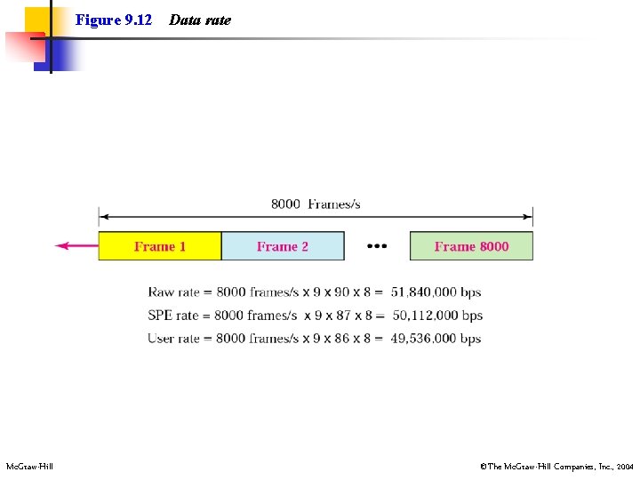 Figure 9. 12 Mc. Graw-Hill Data rate ©The Mc. Graw-Hill Companies, Inc. , 2004