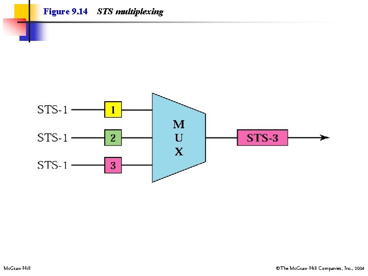 Figure 9. 14 Mc. Graw-Hill STS multiplexing ©The Mc. Graw-Hill Companies, Inc. , 2004