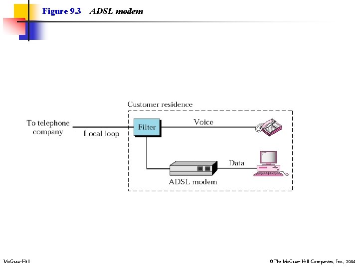 Figure 9. 3 Mc. Graw-Hill ADSL modem ©The Mc. Graw-Hill Companies, Inc. , 2004