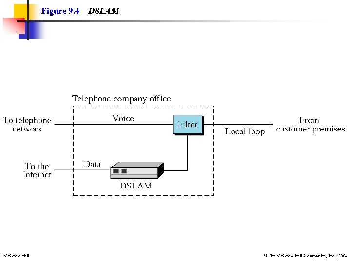 Figure 9. 4 Mc. Graw-Hill DSLAM ©The Mc. Graw-Hill Companies, Inc. , 2004 