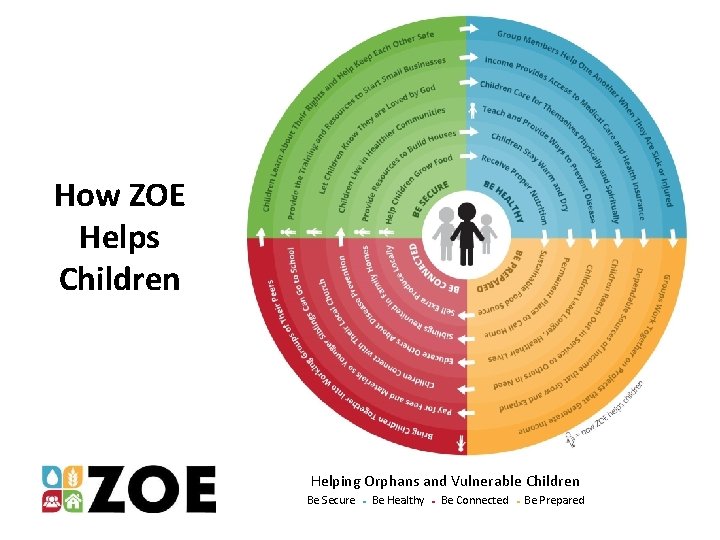 How ZOE Helps Children Helping Orphans and Vulnerable Children Be Secure ● Be Healthy