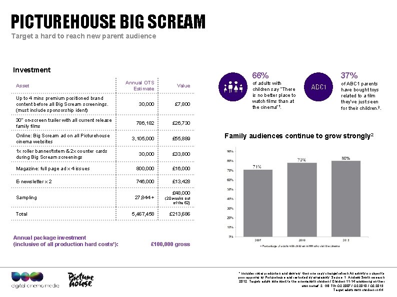 PICTUREHOUSE BIG SCREAM Target a hard to reach new parent audience Investment Annual OTS