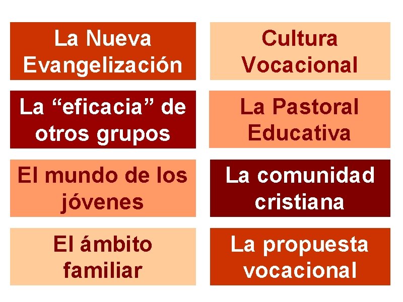 La Nueva Evangelización Cultura Vocacional La “eficacia” de otros grupos La Pastoral Educativa El