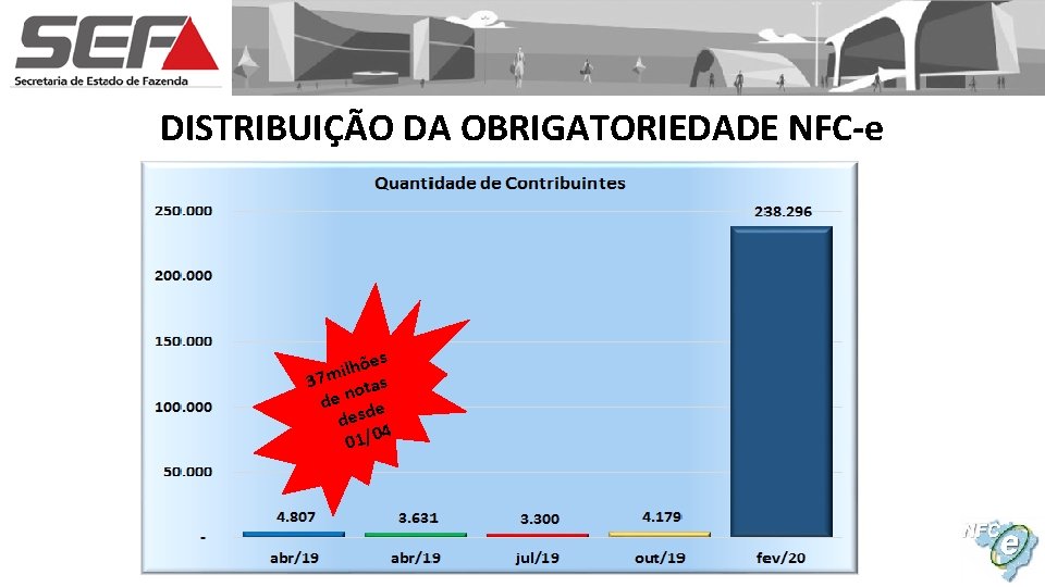 DISTRIBUIÇÃO DA OBRIGATORIEDADE NFC-e ões h l i 37 m otas de n e