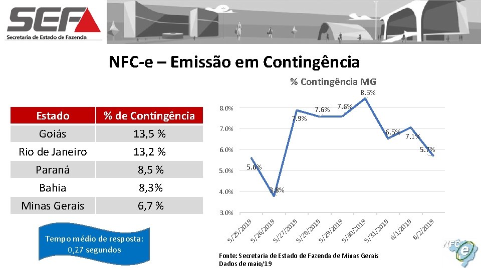 NFC-e – Emissão em Contingência % Contingência MG 8. 5% 6. 5% 5. 7%
