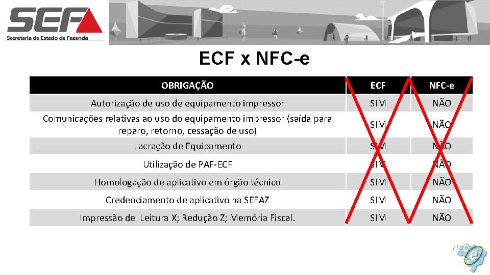 ECF x NFC-e OBRIGAÇÃO ECF NFC-e Autorização de uso de equipamento impressor Comunicações relativas